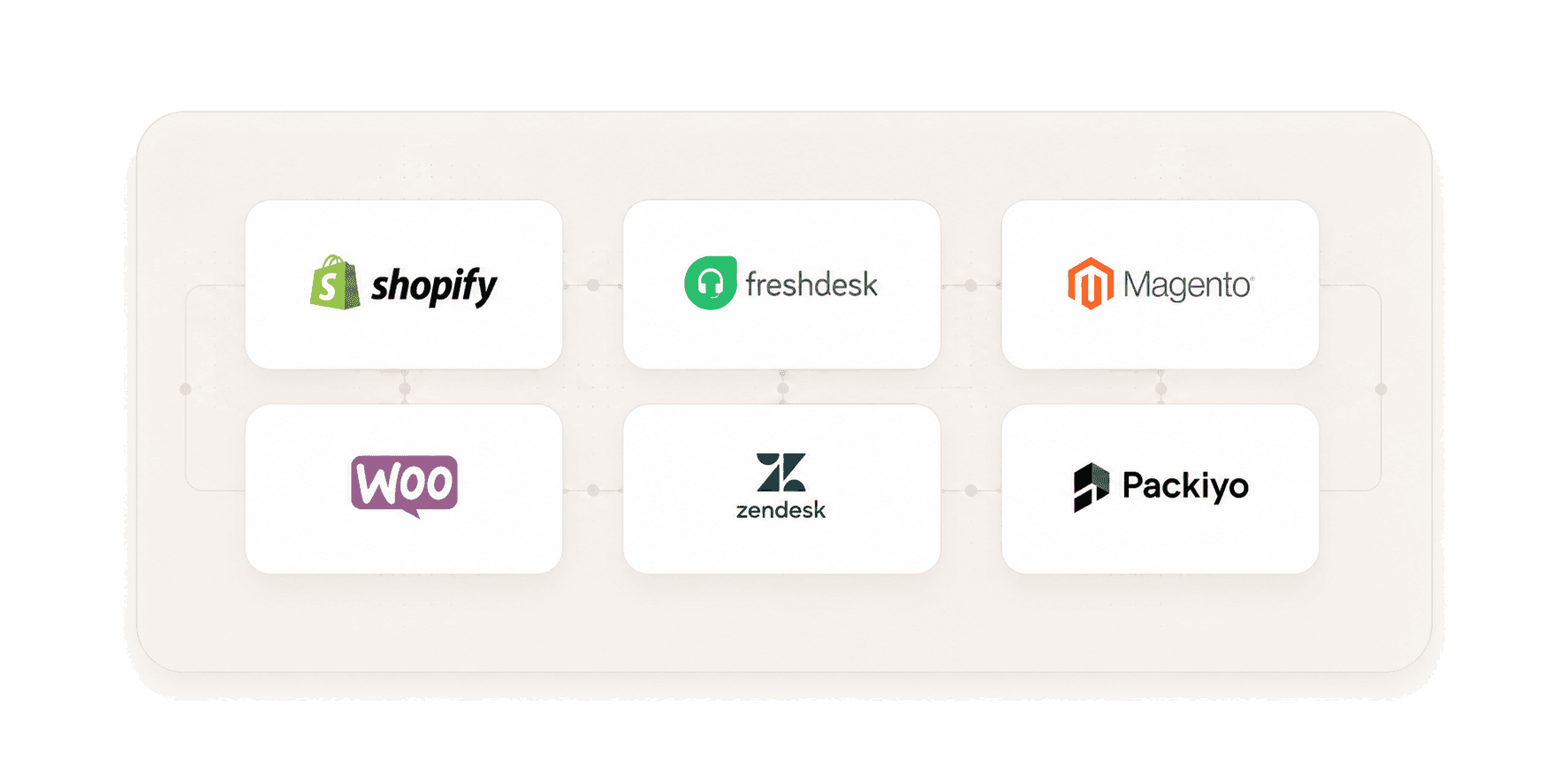 Shopify, Freshdesk, Magento, WooCommerce, Zendesk and Packiyo connected together